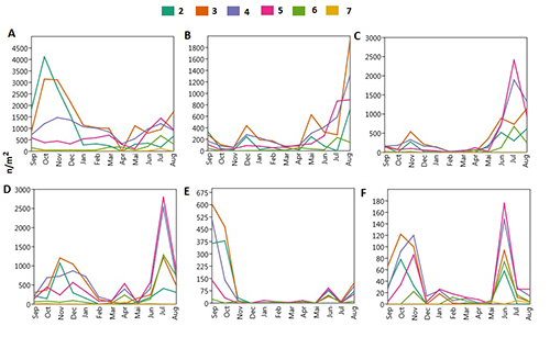 Se muestran seis gráficos de líneas que comparan tendencias mensuales de diferentes categorías numeradas del 2 al 7 en un periodo de septiembre a agosto.

Descripción generada con IA